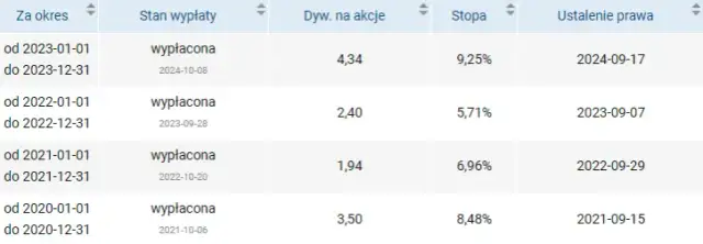 Kiedy dokładna wypłata dywidendy PZU? Oto wysokość i terminy