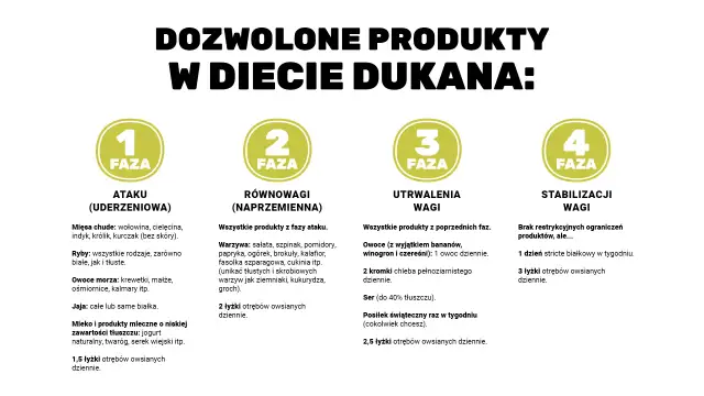 Dieta Dukana: jadłospis na 14 dni. Podział na 4 fazy: Ataku, Równowagi, Utrwalenia i Stabilizacji wagi.