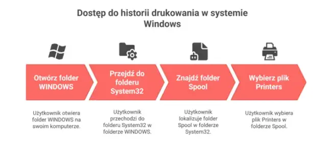Jak sprawdzić historię drukowania HP? Aktywuj i kontroluj wydruki