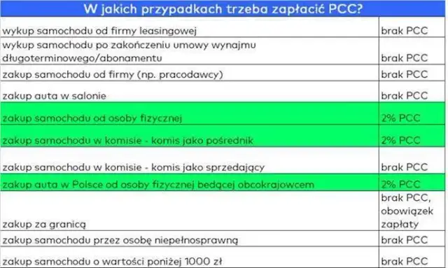 Podatek od kupna samochodu: Kiedy płacisz PCC i jak uniknąć kary?
