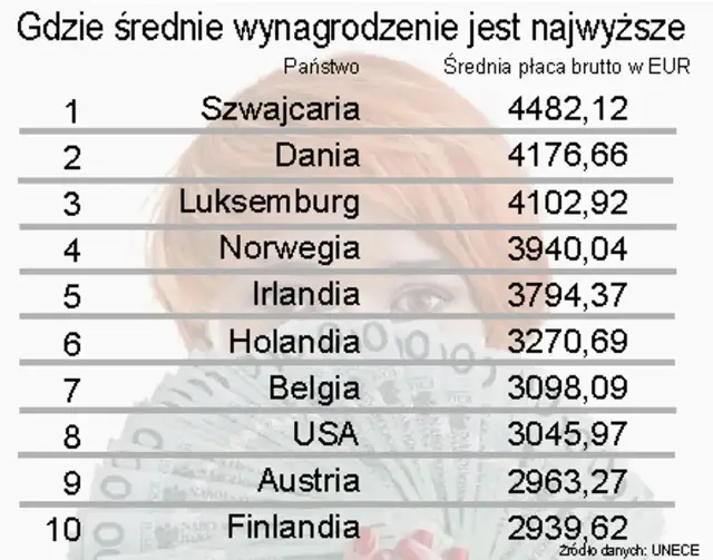 W jakim kraju najlepiej się zarabia? Najwyższe wynagrodzenia na świecie