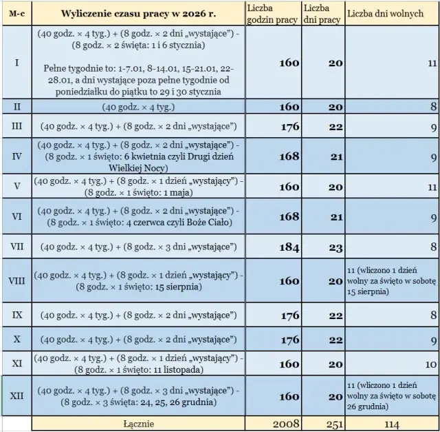 Staż pracy do zasiłku: Jak obliczyć? Zmiany 2026!