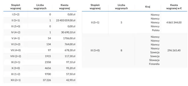 Tabela z podziałem na stopnie wygranej, liczbę wygranych i kwoty w złotówkach i euro.