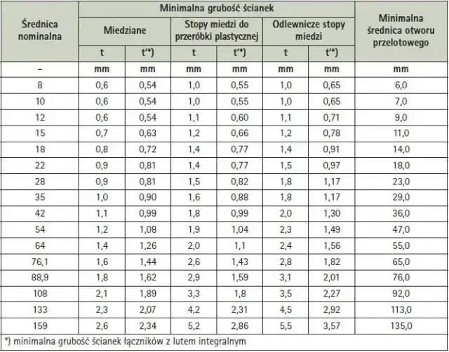 Rura miedziana 3/8 cala ile to mm - poznaj dokładny wymiar i zastosowanie