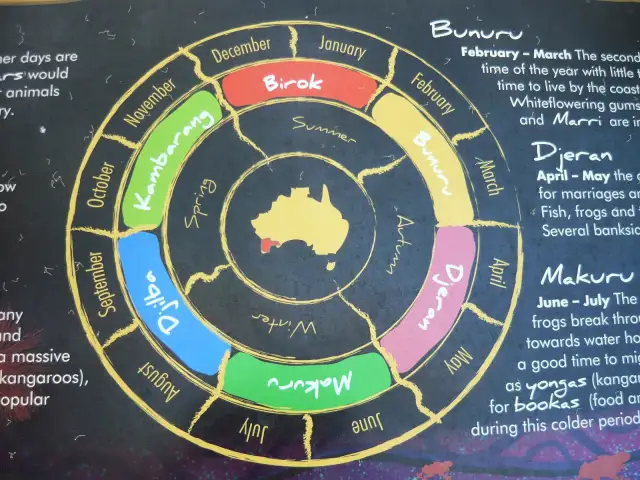 Koło przedstawia pory roku w Australii, z nazwami miesięcy i tradycyjnymi nazwami sezonów Aborygenów.