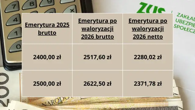 Tabela z kwotami emerytur brutto i netto w latach 2025 i 2026.