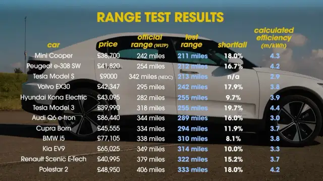 Wyniki testu zasięgu aut elektrycznych: Polestar 2 osiąga 333 mile w teście, plasując się wśród aut elektrycznych z największym zasięgiem.