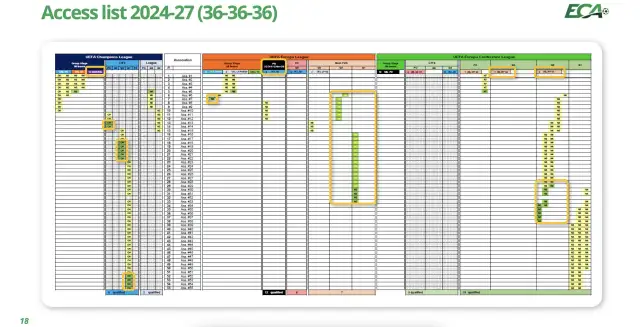 Tabela dostępu do rozgrywek UEFA. Pokazuje, ile drużyn awansuje do Ligi Mistrzów, Ligi Europy i Ligi Konferencji.