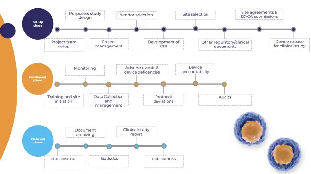 Investigaciones clínicas de dispositivos médicos: normas y procesos esenciales