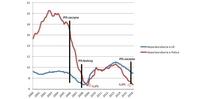 Od kiedy rządzi PiS i jakie zmiany wprowadził w Polsce?