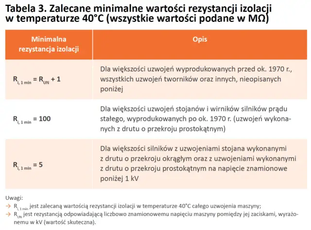 Tabela z zalecanymi minimalnymi wartościami rezystancji izolacji dla instalacji elektrycznych.
