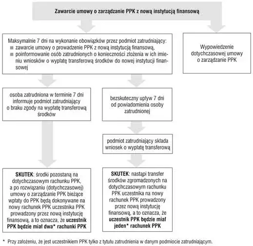 Co z PPK po ustaniu zatrudnienia? Obowiązki pracodawcy i prawa pracownika