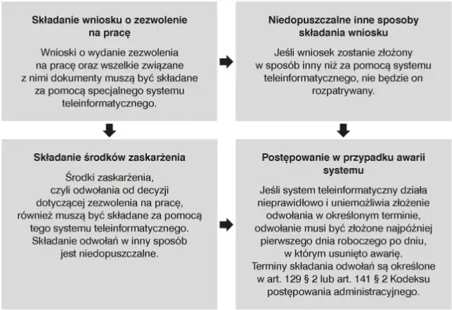 Jak zatrudnić cudzoziemca krok po kroku i uniknąć błędów w procesie