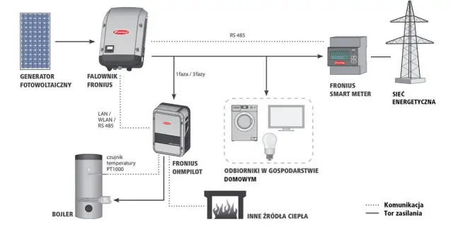 Liczniki energii elektrycznej do instalacji PV Rodzaje