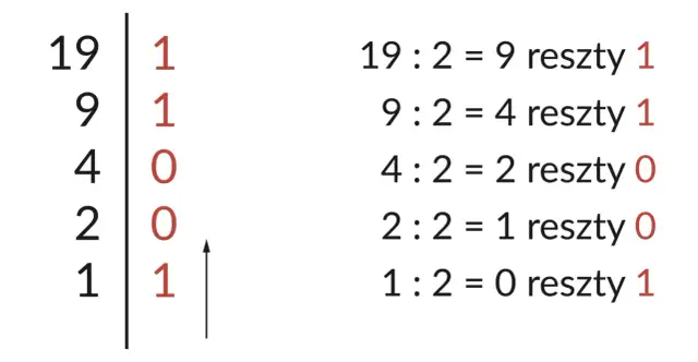 Ilustracja przedstawia proces konwersji liczby dziesiętnej na binarną poprzez dzielenie przez 2 i zapisywanie reszt.