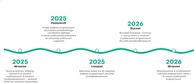 Reforma oświaty 2025/2026: Kluczowe zmiany i co musisz wiedzieć