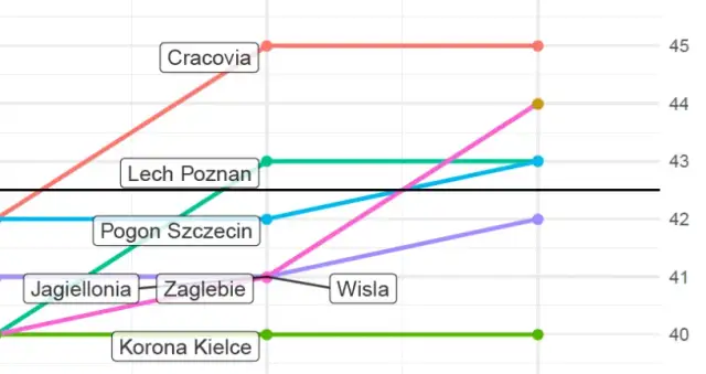 Ekstraklasa statystyki - najważniejsze dane o wynikach i graczach