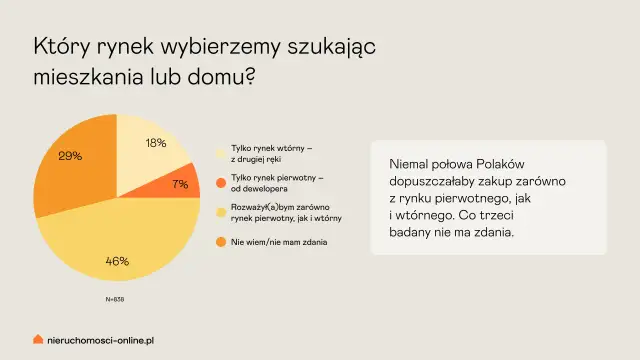 Wykres kołowy pokazuje preferencje Polaków dotyczące rynku pierwotnego i wtórnego przy zakupie nieruchomości.