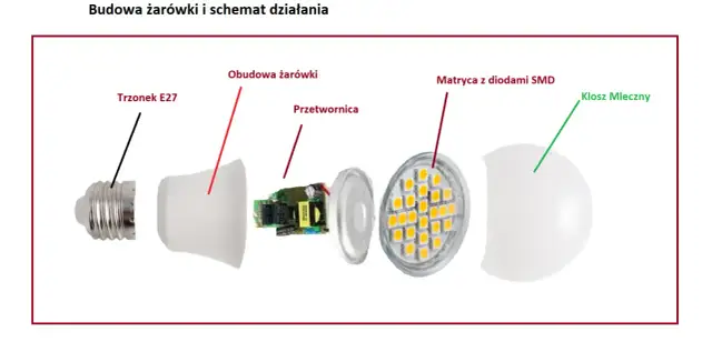Budowa żarówki - od Edisona po LED. Zrozum, jak działa światło