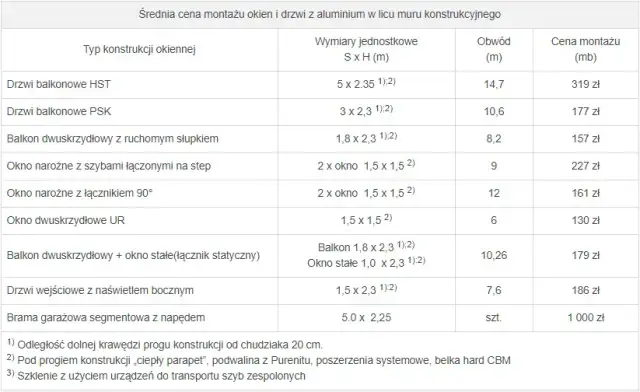 Ile kosztuje ciepły montaż okien? Ceny, czynniki wpływające i oszczędności.