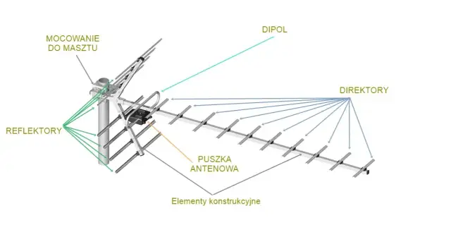 Jak łatwo zbudować antenę UHF VHF - proste instrukcje krok po kroku