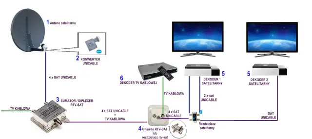 Jak łatwo podłączyć dwa telewizory do jednej anteny: 5 kroków