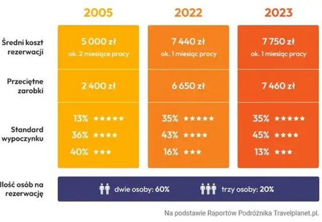 Jak biura podróży zarabiają w Polsce? Prowizje, marże i koszty