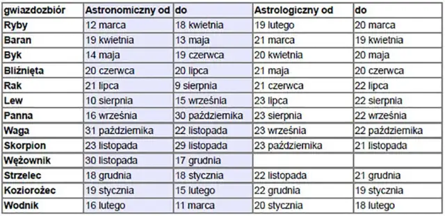 Historia Zodiaku: Od Babilonu do Dziś Poznaj Prawdę