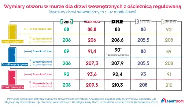 Drzwi 80: Wymiary otworu pod ościeżnicę regulowaną bez błędów!