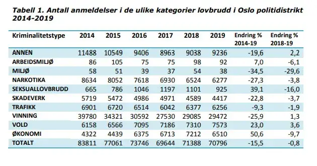 Czy w Oslo jest bezpiecznie? Odkryj niepokojące statystyki przestępczości