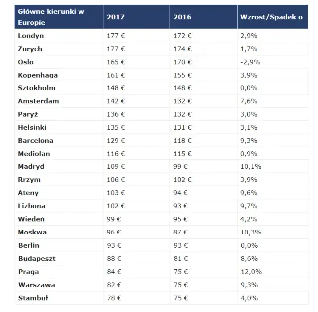 Ceny noclegów w Polsce: Ile zapłacisz i jak oszczędzić?