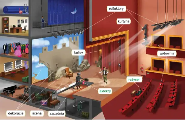 Pomieszczenia w teatrze: odkryj ich funkcje i znaczenie w spektaklu