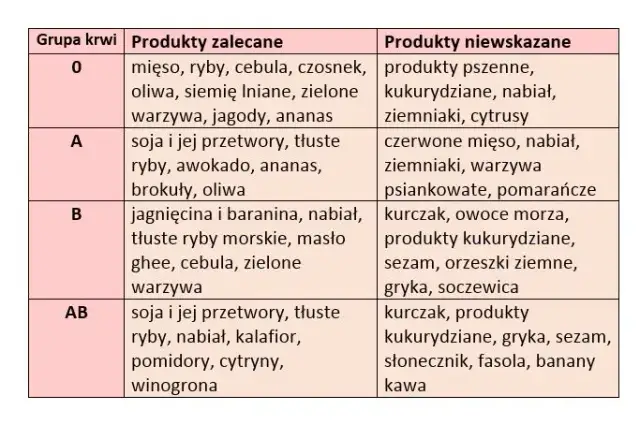 Jak grupa krwi dziecka po rodzicach wpływa na jego zdrowie?