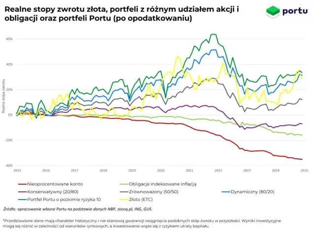 Spadki funduszy: Dlaczego to się dzieje i jak chronić kapitał?