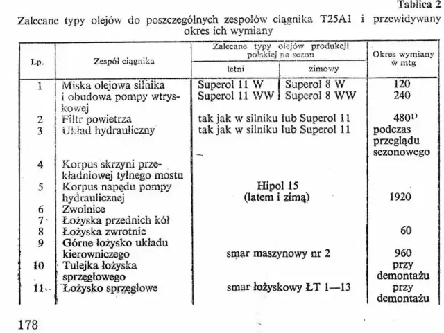 Ile oleju do silnika T25? Kluczowe informacje dla Twojego silnika