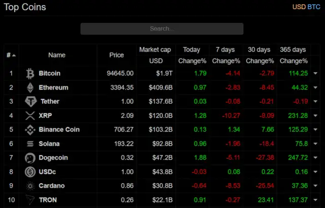 Tabela "Top Coins" pokazuje, ile można zarobić na kryptowalutach, prezentując ceny, kapitalizację i zmiany procentowe dla Bitcoina, Ethereum i innych.