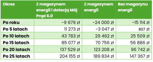 Fotowoltaika z magazynem energii: Zyskaj niezależność i do 25 000 zł!