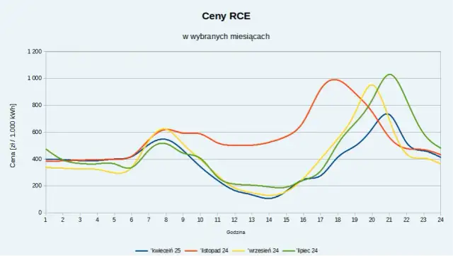 Aktualne stawki: ceny energii z fotowoltaiki - sprawdź teraz!