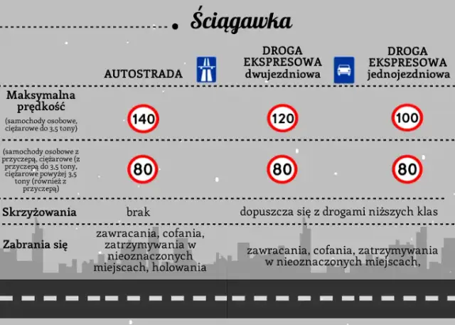 Dlaczego w Polsce buduje się drogi ekspresowe a nie autostrady? Fakty i różnice