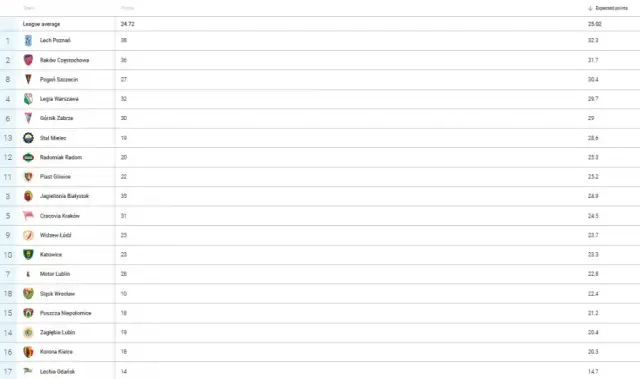 Tabela Ekstraklasy Live: Najnowsze aktualności i wyniki na żywo