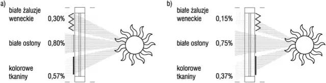 Jak obliczyć zacienienie budynku i uniknąć błędów w projekcie