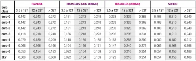 Belgia opłaty drogowe dla ciężarówek - Czy autostrady w Belgii są płatne?