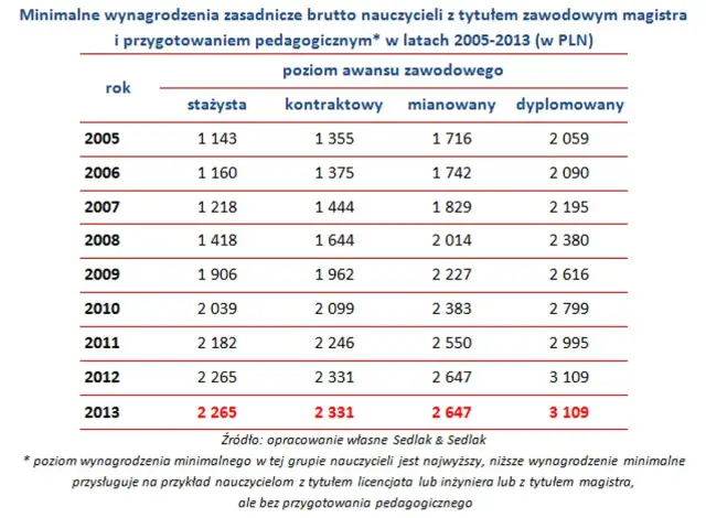 Ile zarabia ekspert ds awansu zawodowego nauczycieli? Zaskakujące fakty
