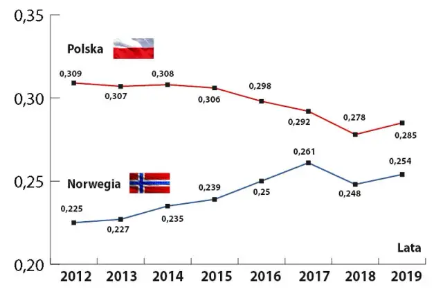 Nierówności społeczne w Polsce: skala problemu i skutki