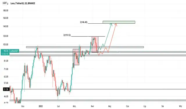 Luna: Perspektywy inwestycyjne na rynku kryptowalut. Czy warto?