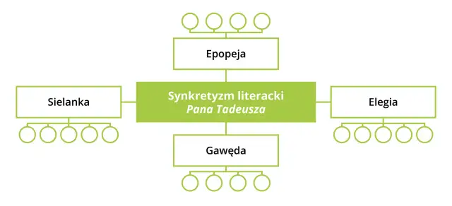 Schemat przedstawia "Synkretyzm literacki Pana Tadeusza", gdzie epopeja narodowa łączy w sobie elementy sielanki, elegii i gawędy.