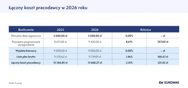Kierowca ciężarówki 2026: Jak zacząć? Koszty, czas, zarobki