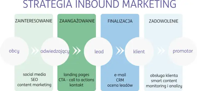 Inbound marketing: Co to? Odkryj, jak przyciągać, nie krzyczeć.