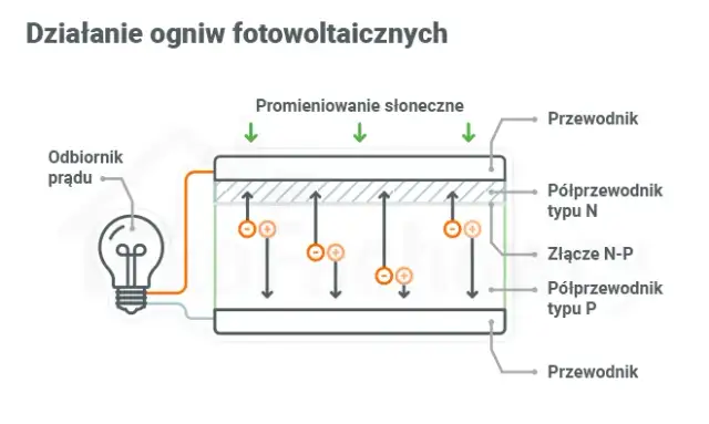 Jak działa fotowoltaika? Prosty przewodnik krok po kroku