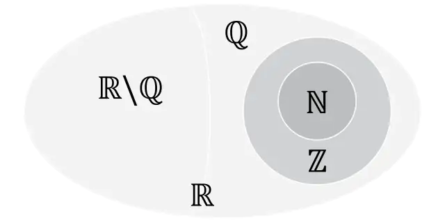 Diagram przedstawiający zbiory liczb: N, Z, Q i R, z R\Q.